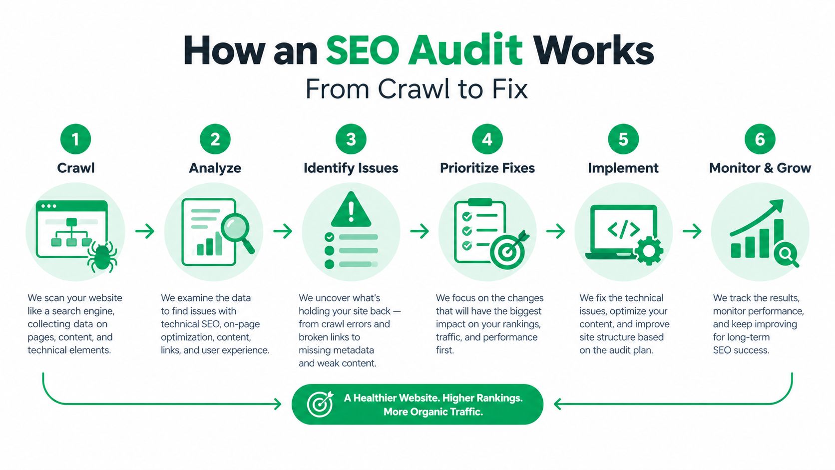 A six-step infographic illustrating the process of an SEO audit, from crawling to monitoring website growth.