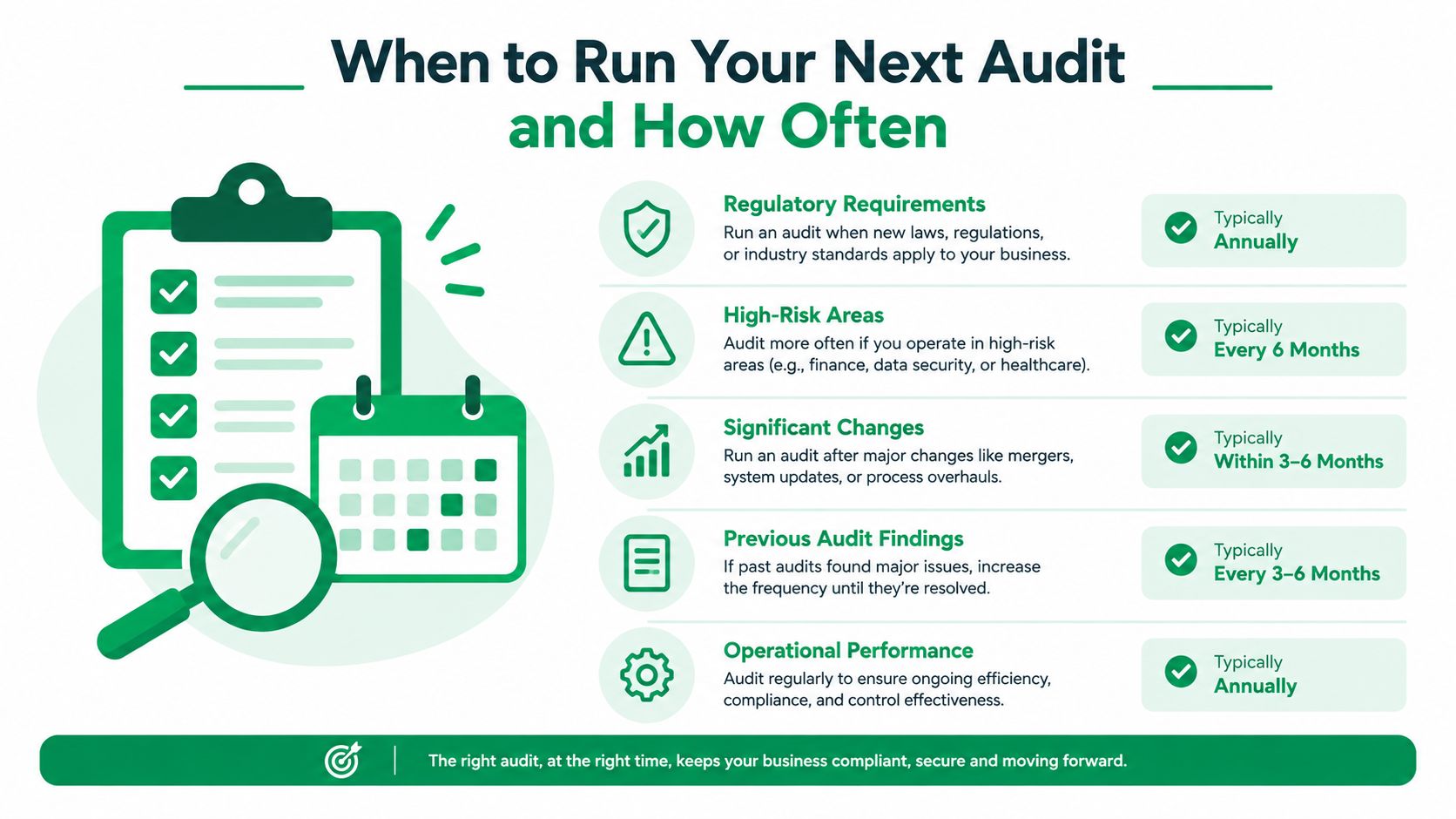 An infographic detailing when businesses should conduct audits based on regulatory, risk, and operational factors.