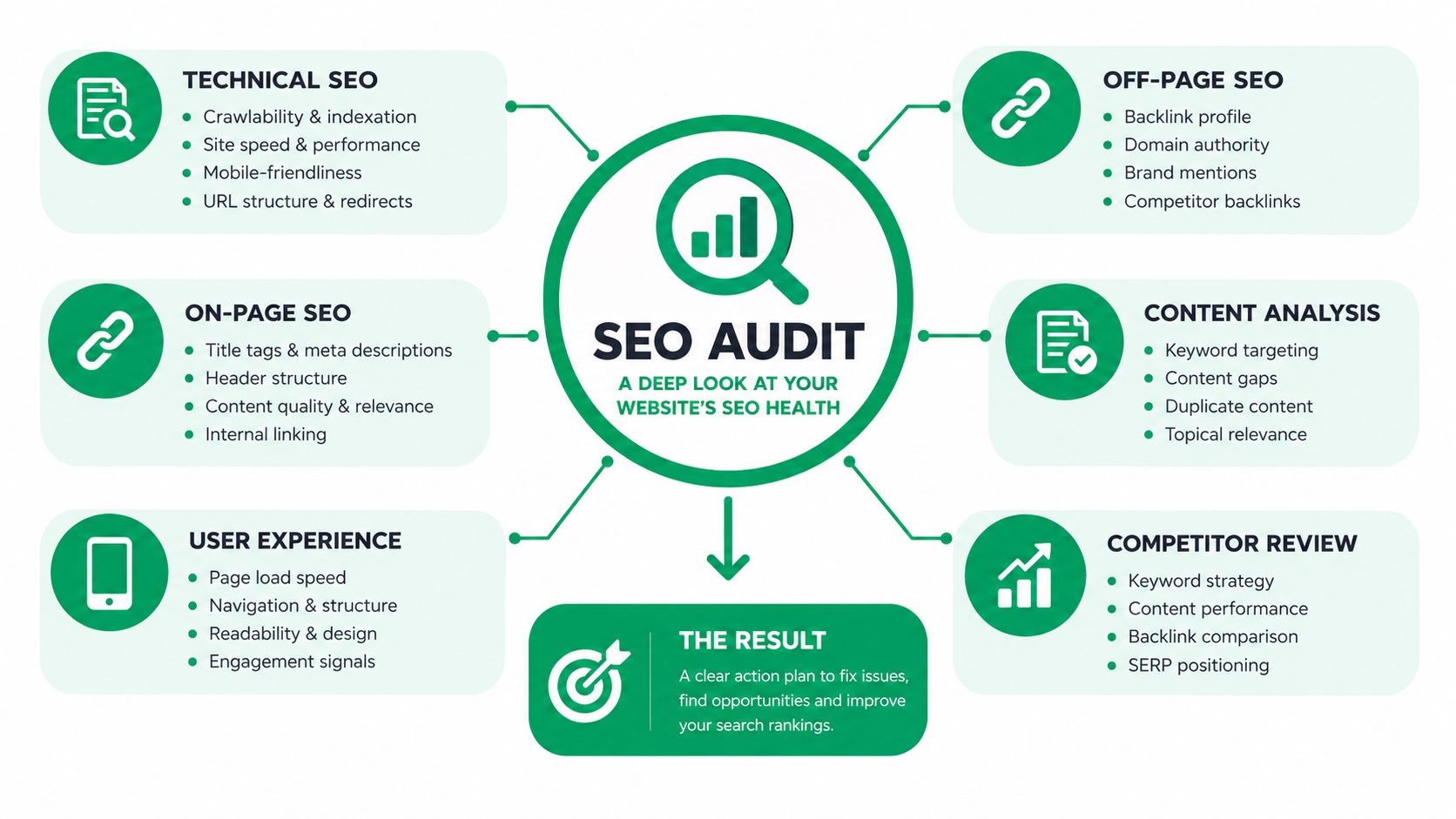 A comprehensive infographic illustrating the core components and key areas involved in a website SEO audit.