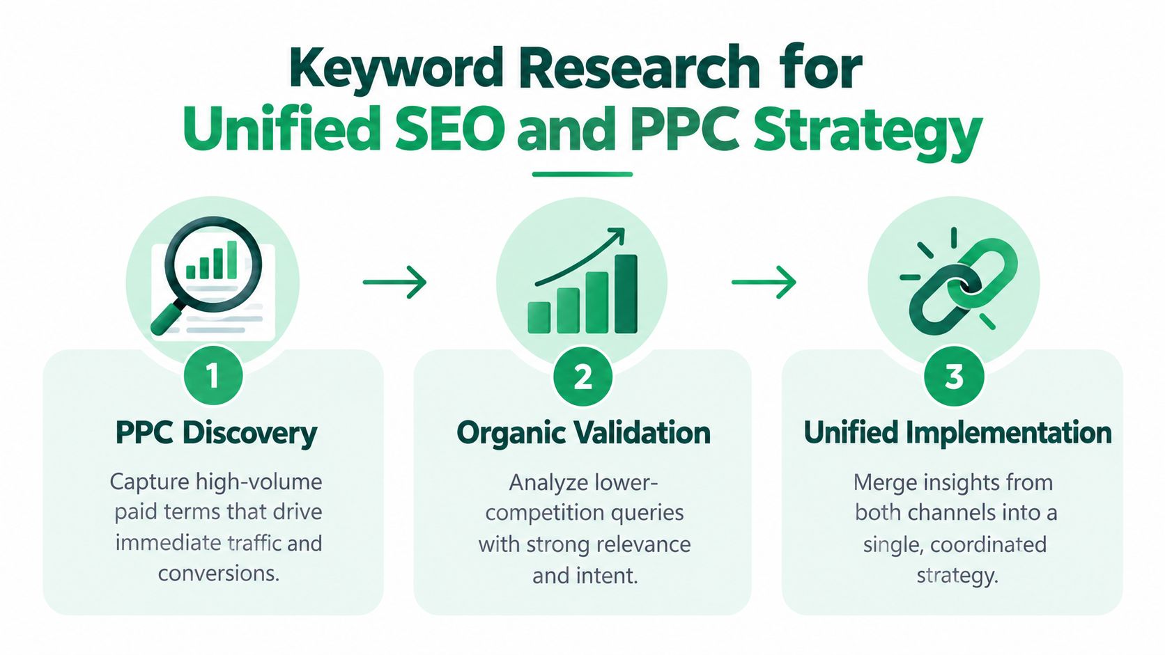 A three-step infographic showing the process of keyword research for a unified SEO and PPC strategy.
