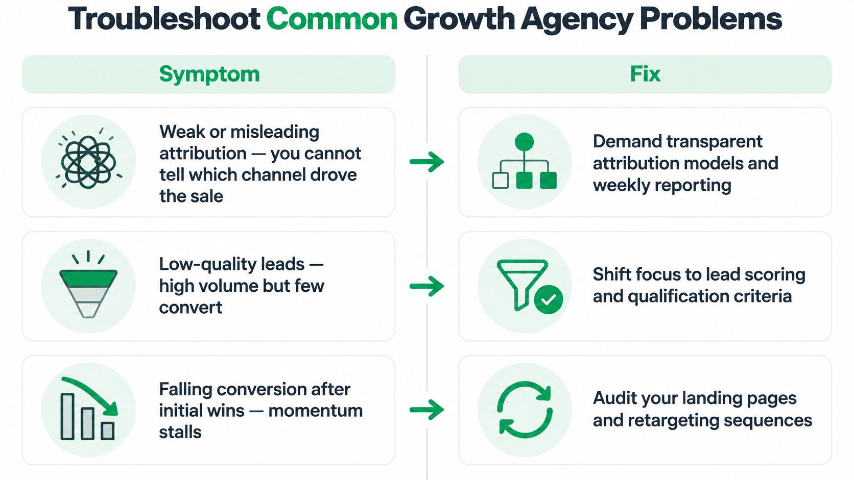 A chart showing common growth agency problems, symptoms, and their corresponding solutions to improve marketing performance.