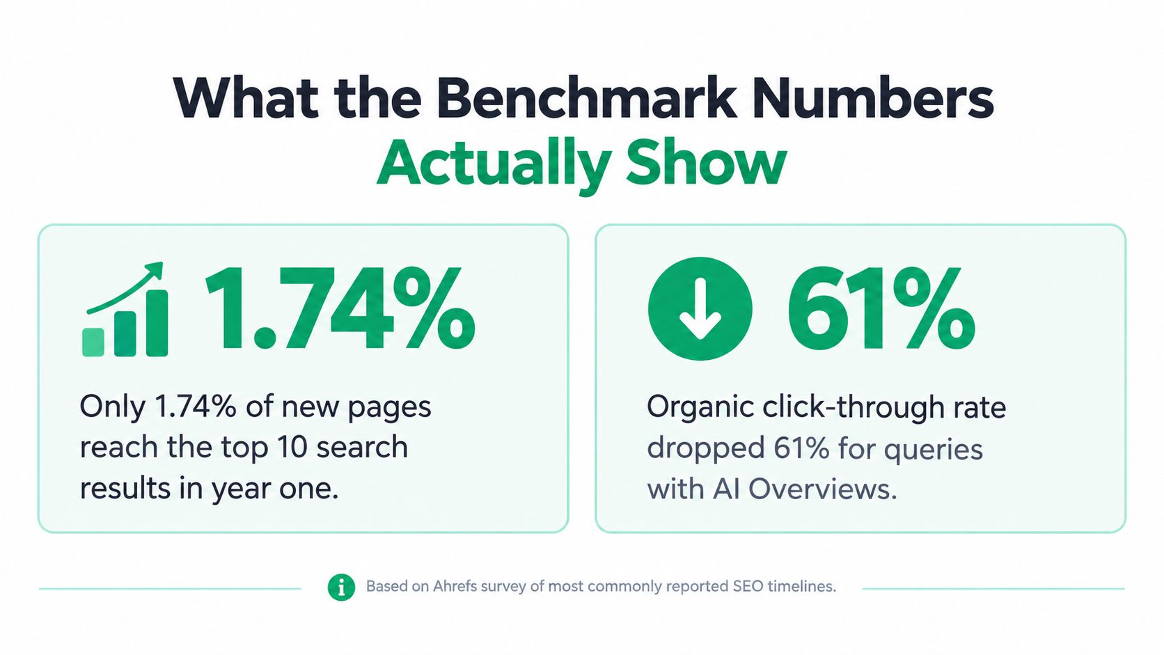 A graphic showing that only 1.74% of new pages reach top 10 rankings and AI results reduce CTR by 61%.