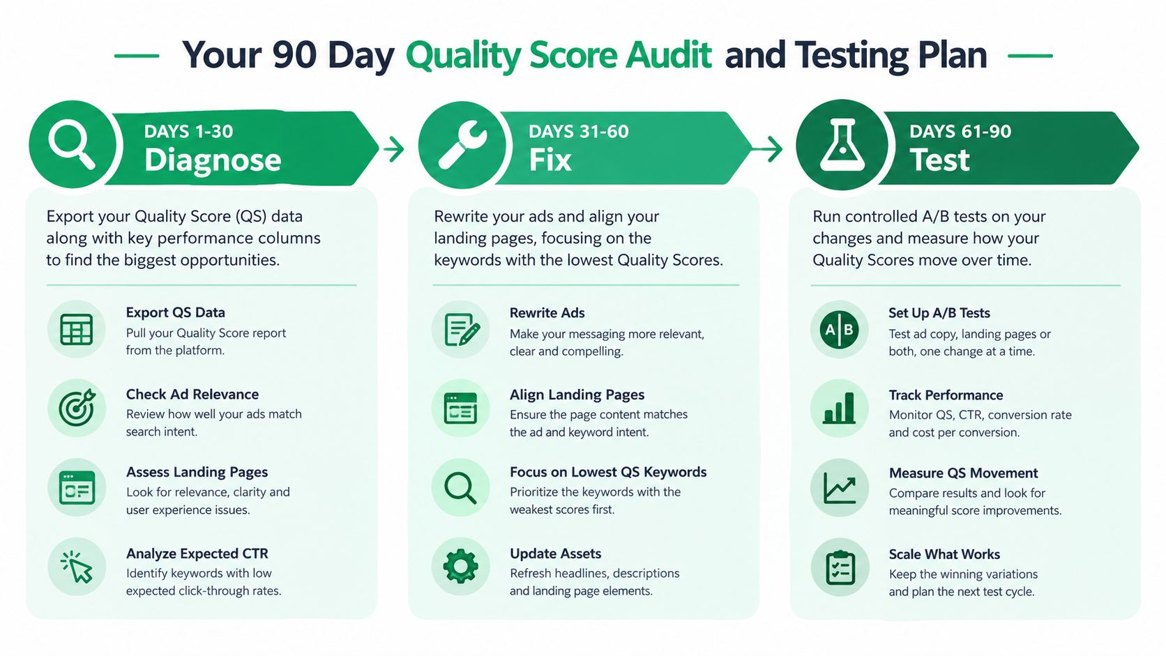 A 90-day step-by-step roadmap for auditing and improving Google Ads Quality Scores through diagnosis, fixing, and testing.