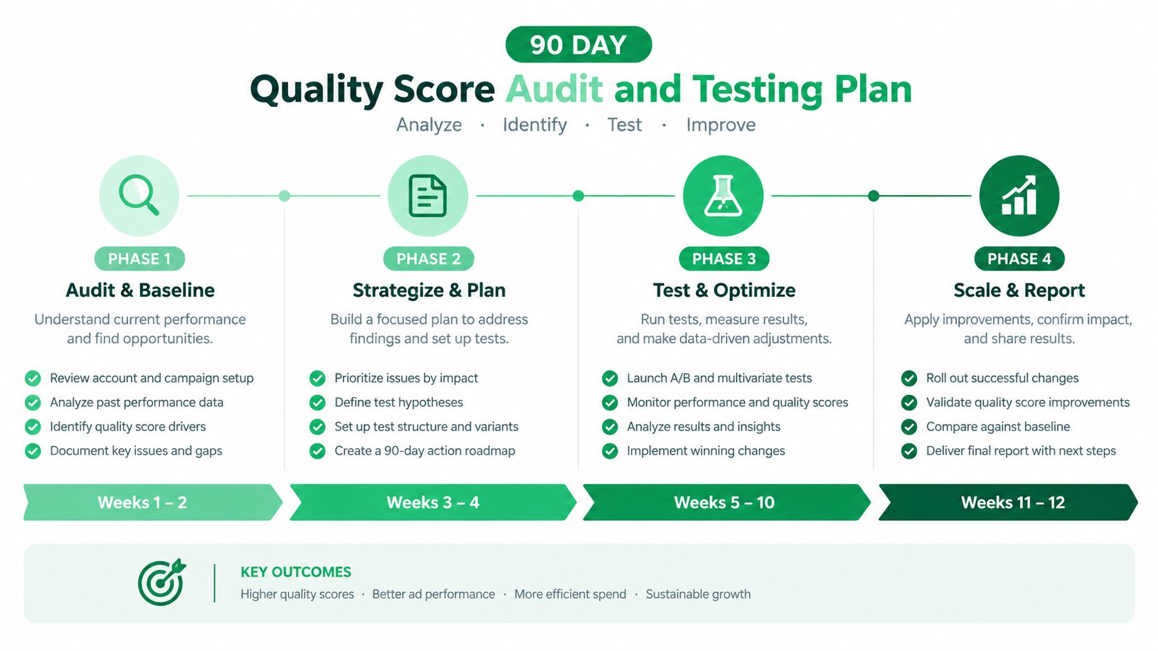A 90-day roadmap chart outlining a four-phase strategy to audit and improve Google Ads quality scores.