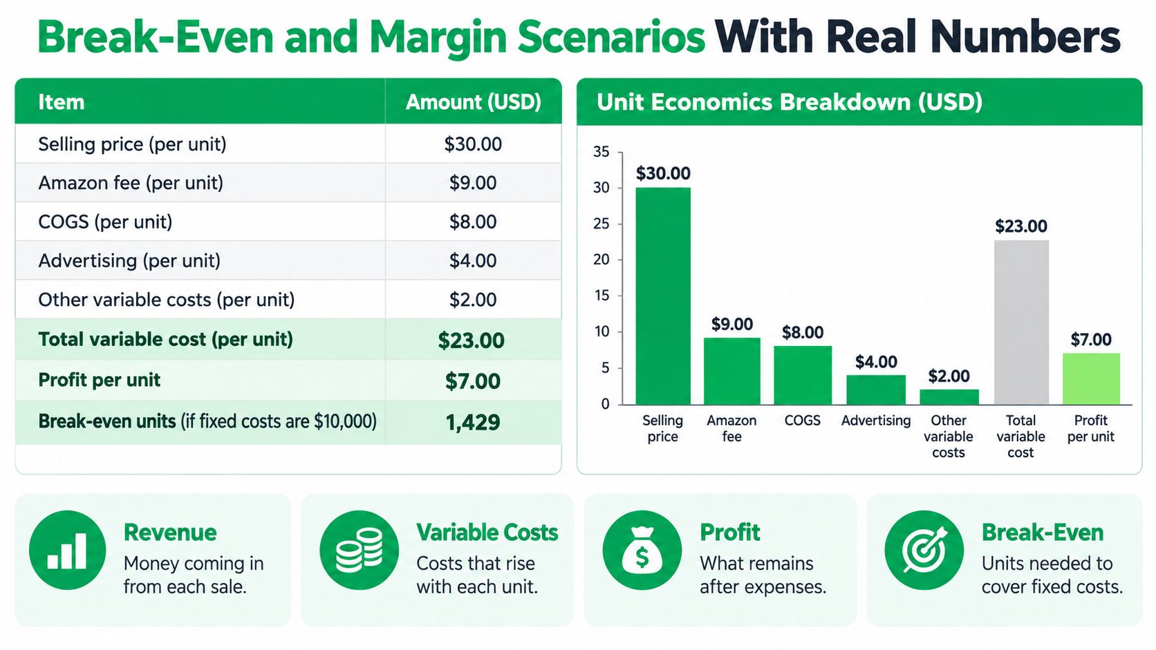 A chart detailing Amazon unit economics, showing selling price, variable costs, profit, and break-even units calculation.