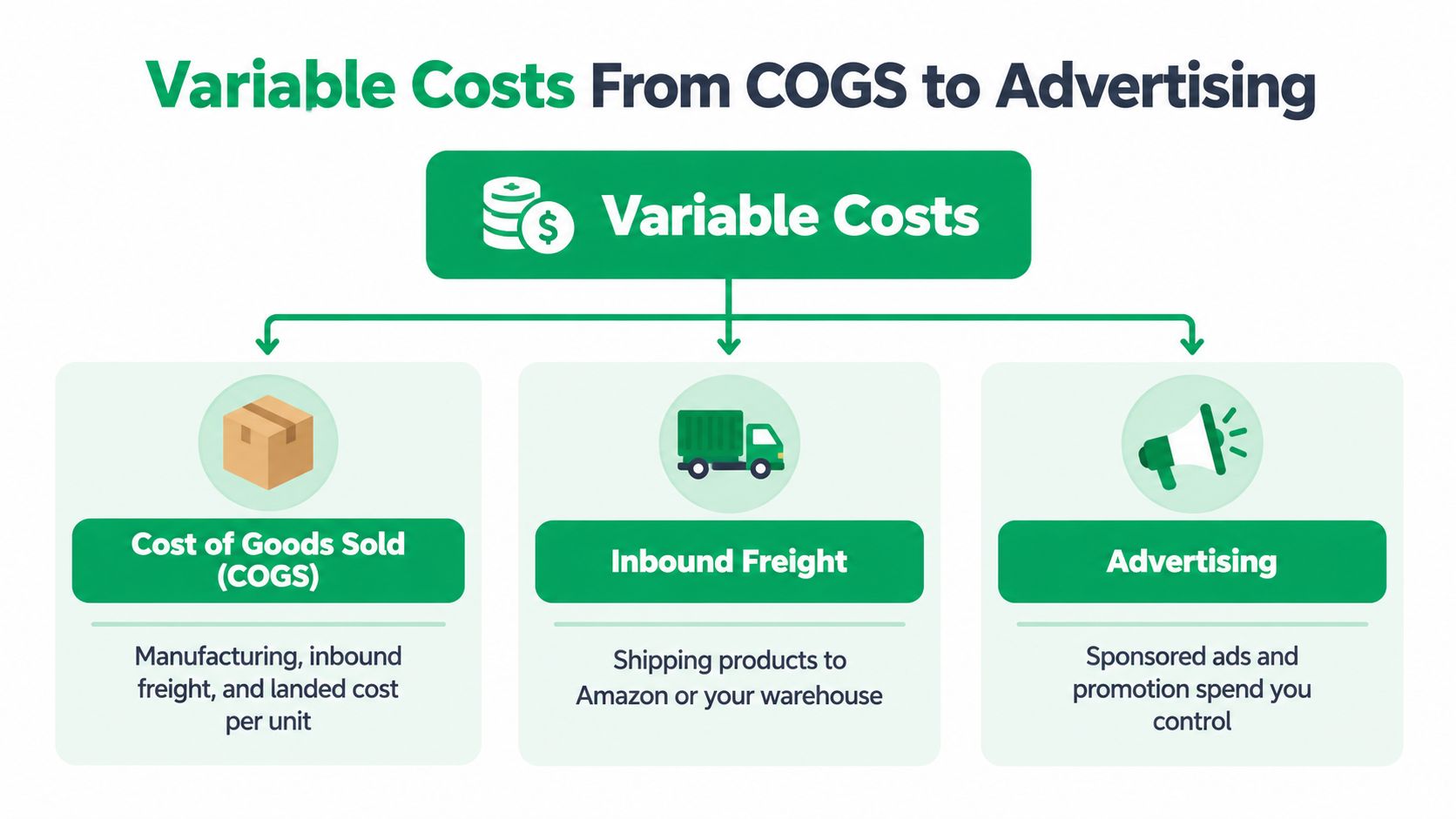 A diagram illustrating three main types of variable costs for e-commerce: COGS, inbound freight, and advertising.