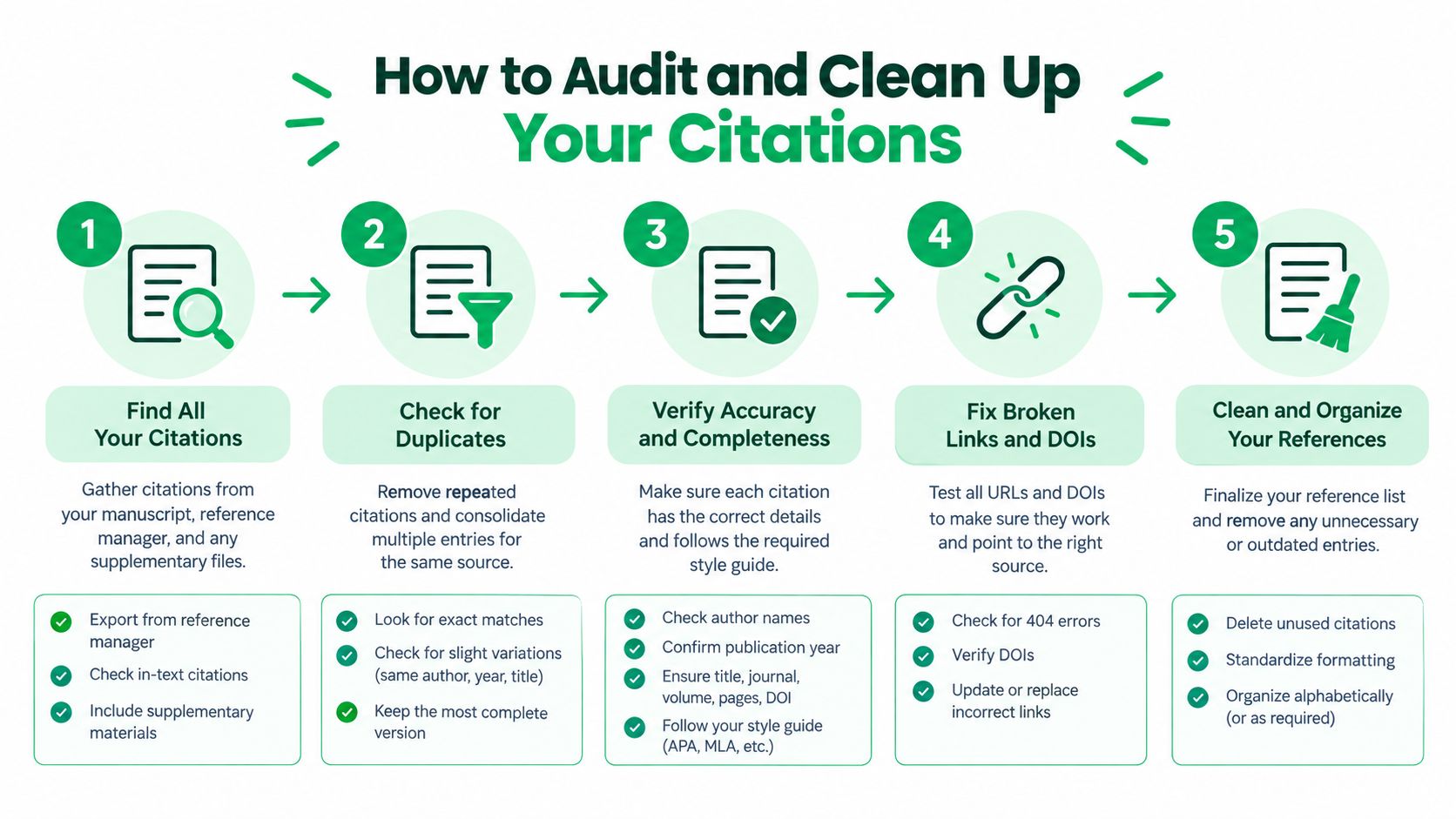 A five-step infographic showing how to audit and clean up academic research citations for improved accuracy.