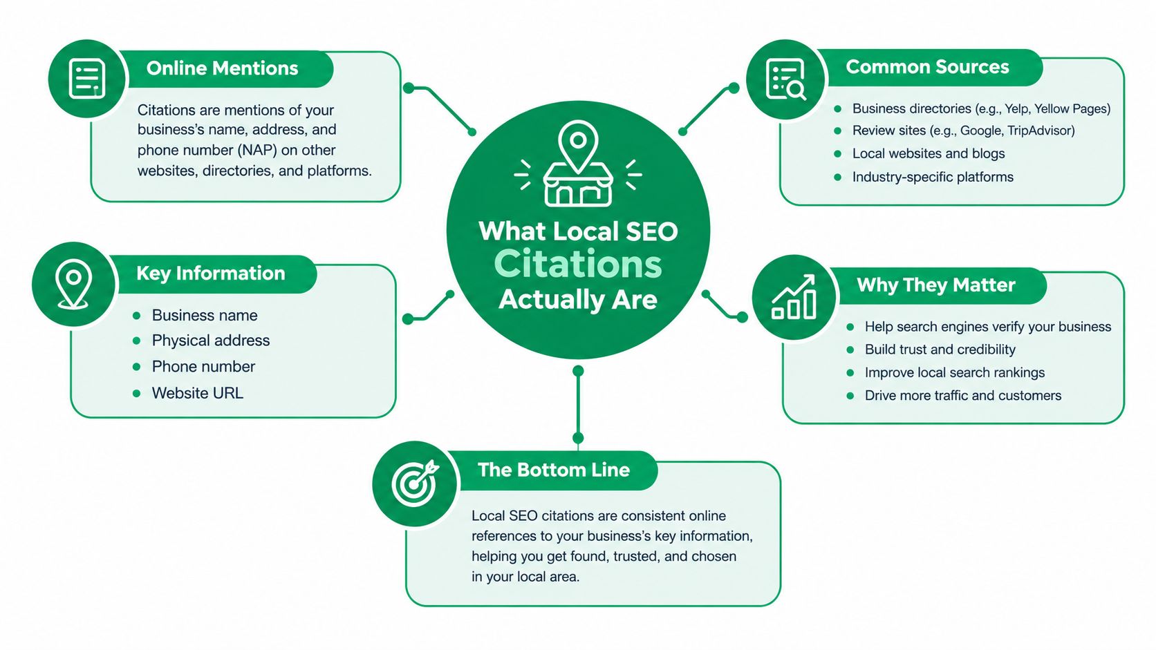 An infographic explaining local SEO citations including their key information, common sources, and benefits for businesses.