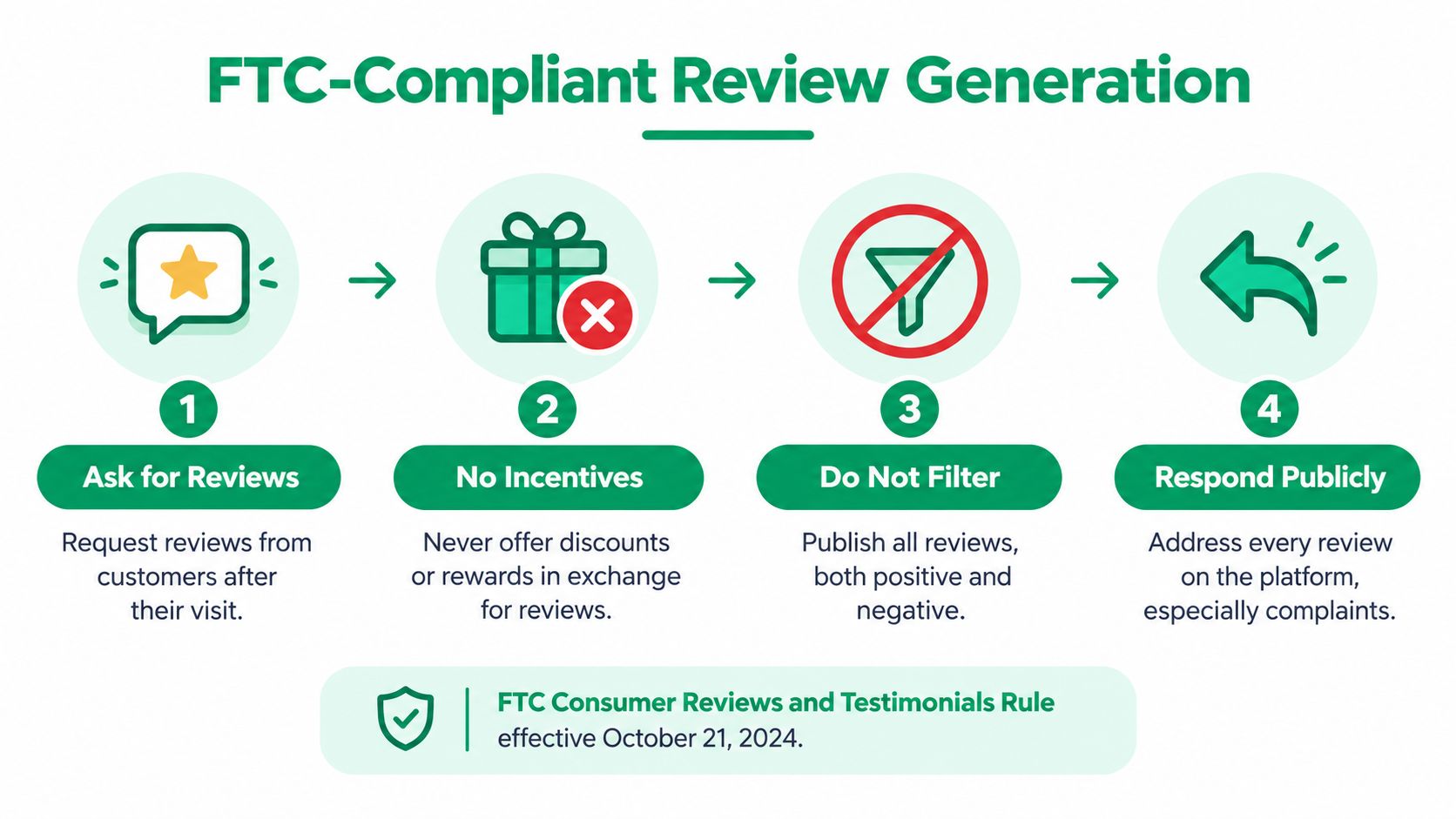 A four-step infographic illustrating FTC-compliant guidelines for businesses to collect and manage customer reviews effectively.