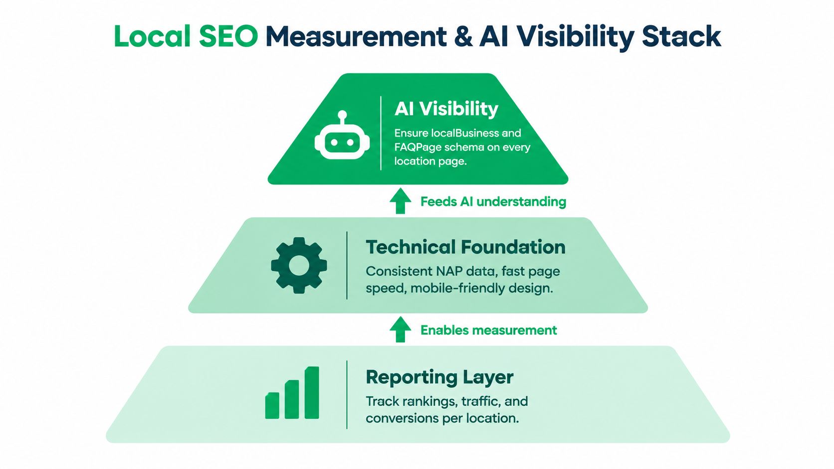 A diagram illustrating the three layers of a local SEO measurement and AI visibility strategy stack.