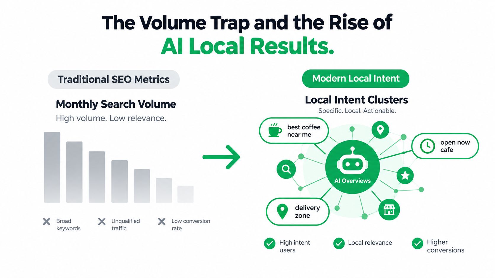 A diagram comparing traditional high-volume SEO metrics with modern, high-intent AI local search result strategies.