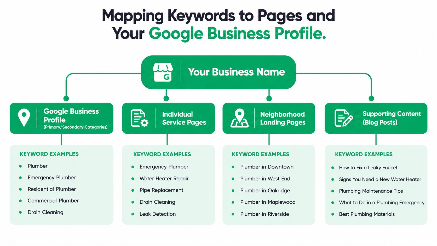 A diagram illustrating how to map relevant keywords to different website pages and Google Business Profile sections.