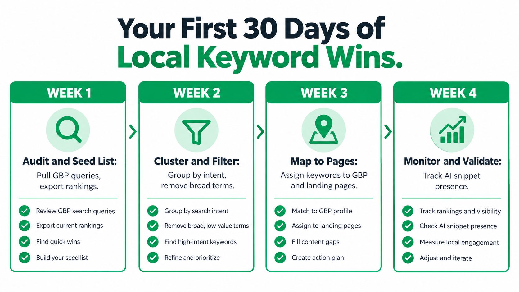 A four-week infographic guide outlining the process for successful local SEO keyword research and implementation strategies.
