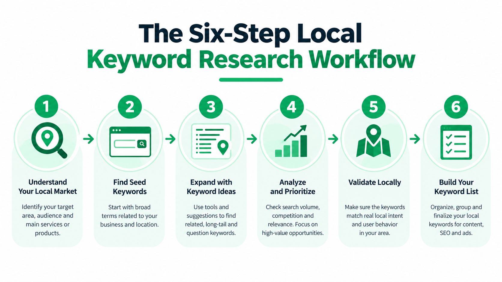 An infographic showing a six-step process for local keyword research to improve business search engine rankings.