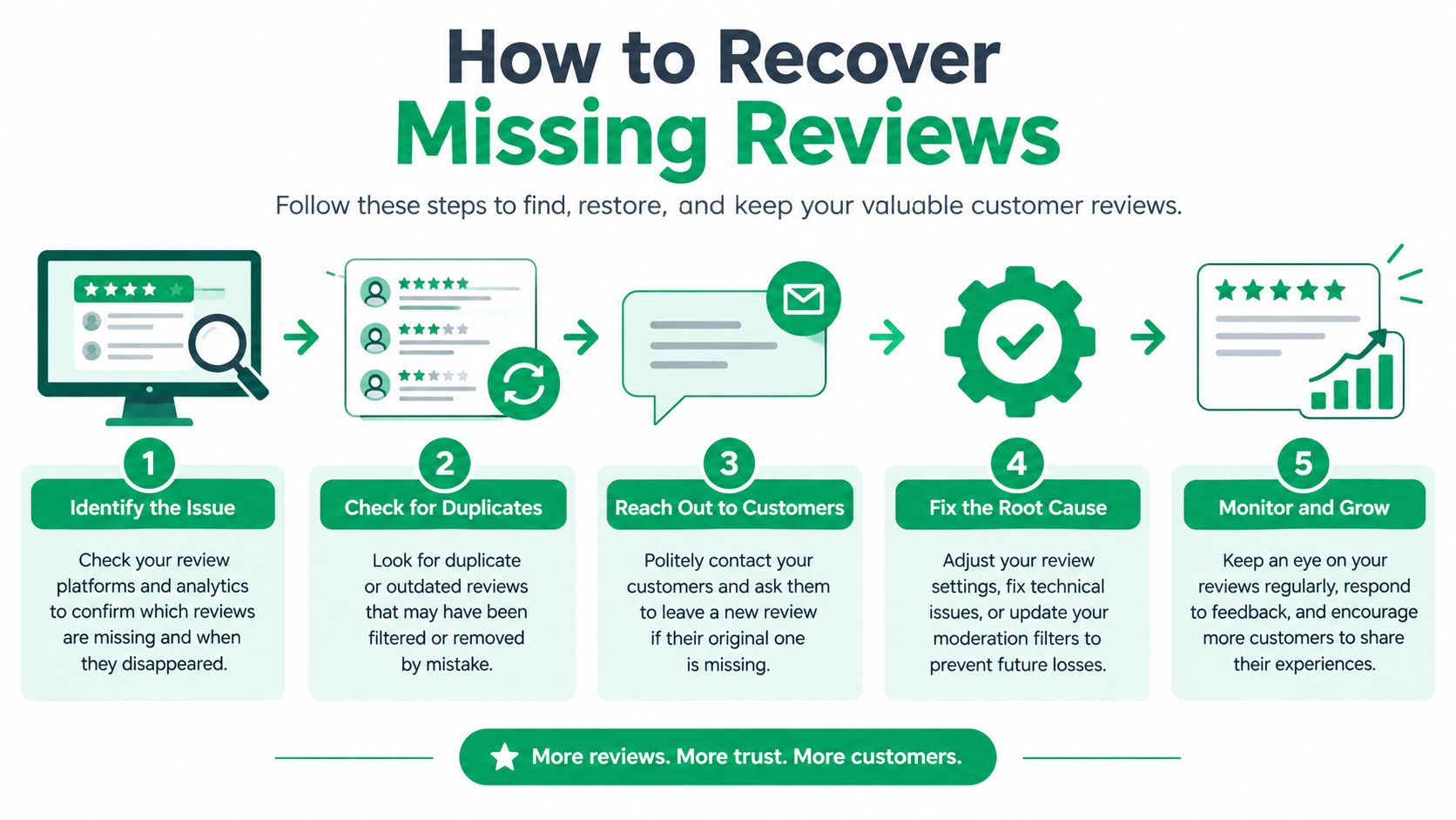 A five-step infographic showing how to recover missing customer reviews from business platforms and increase trust.