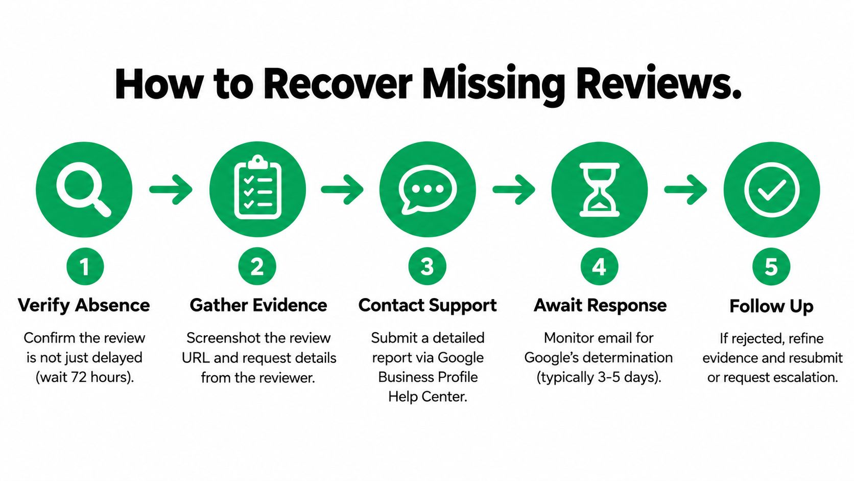 A five-step infographic illustrating the process to recover missing Google reviews for business owners.