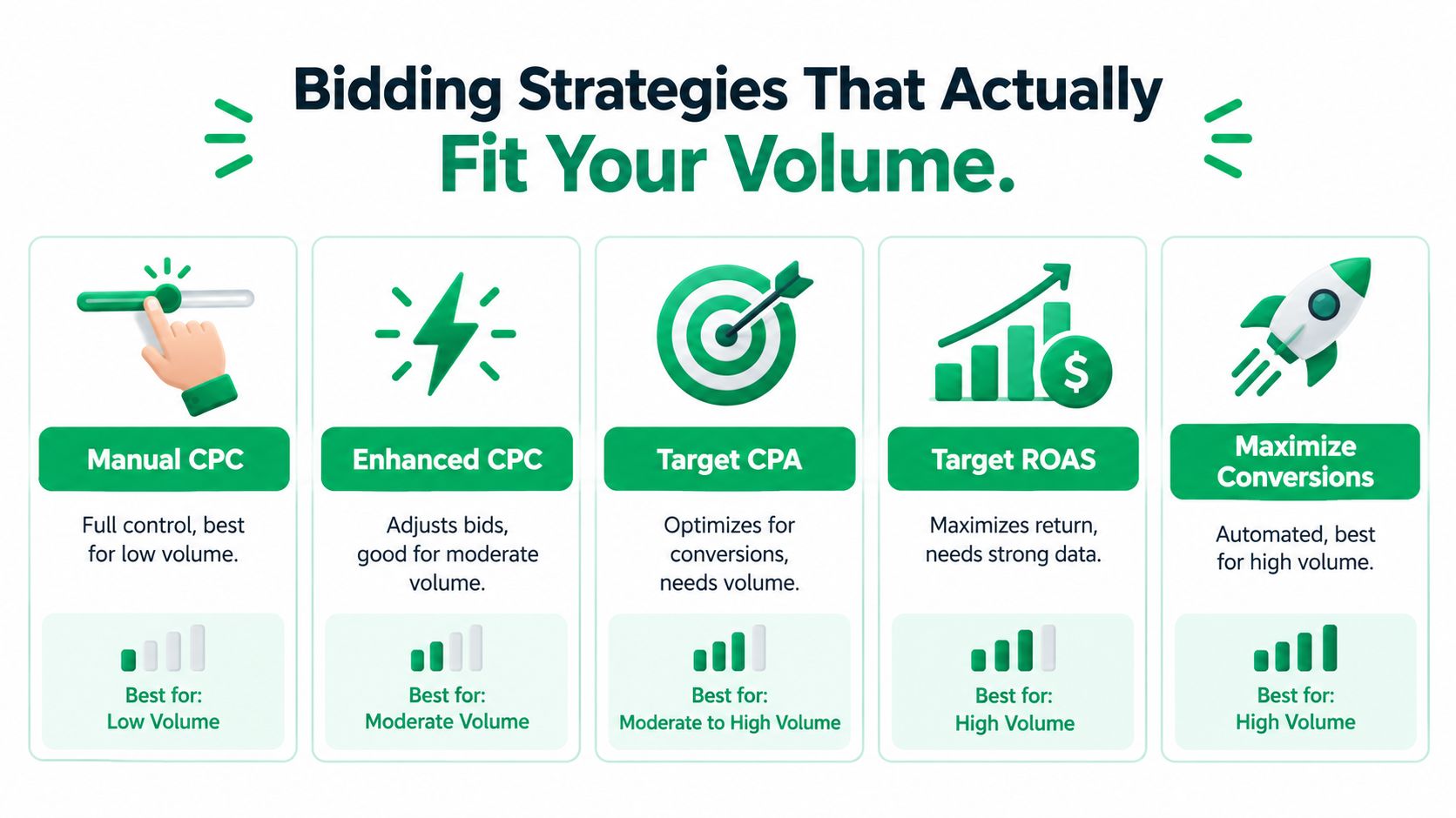 A chart illustrating five different Google Ads bidding strategies and the recommended traffic volume for each.