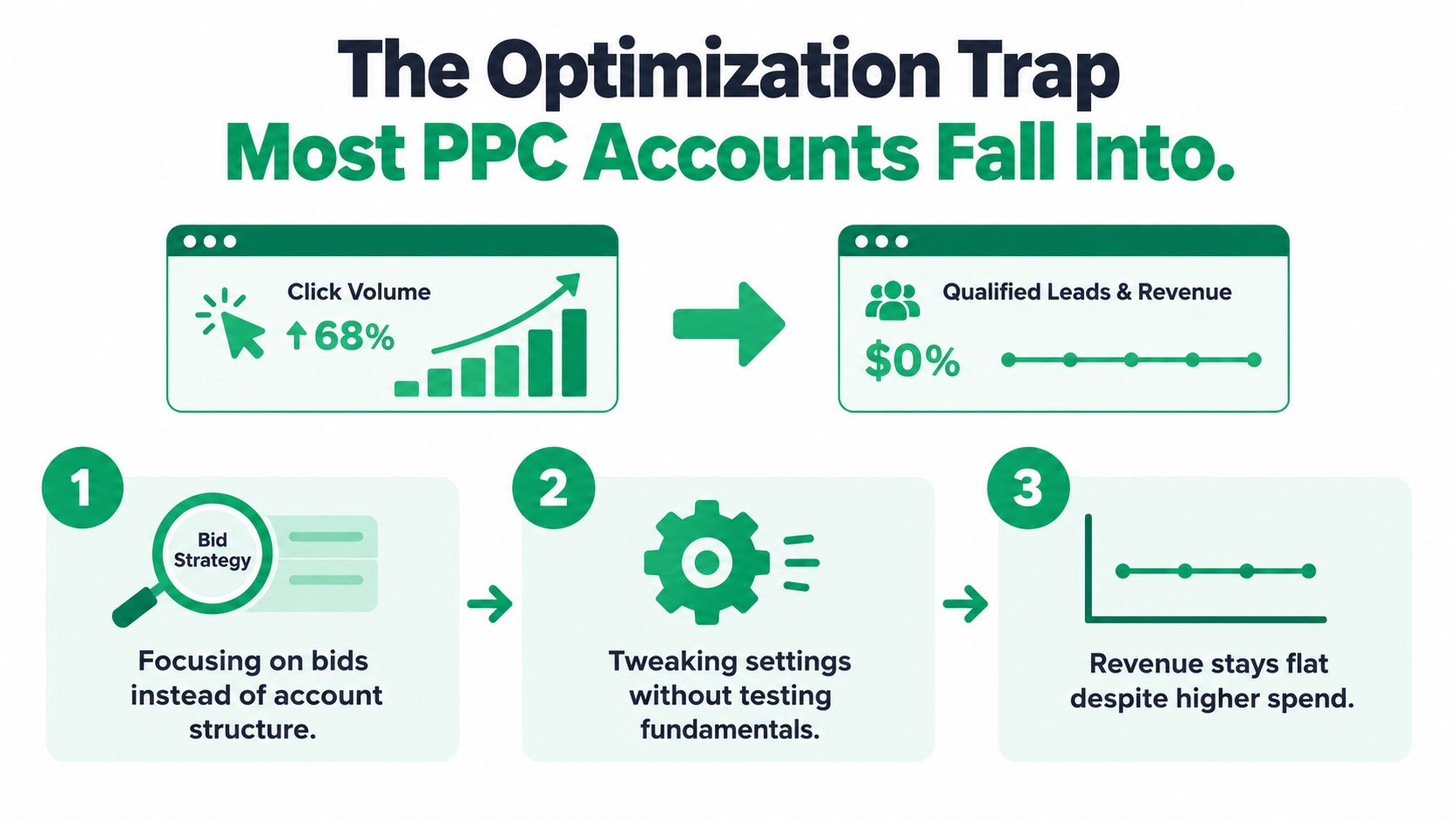 An infographic titled The Optimization Trap illustrating the common mistake of increasing PPC clicks without revenue growth.