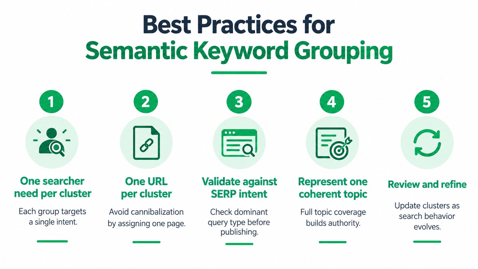 An infographic detailing five best practices for effective semantic keyword grouping in search engine optimization strategy.