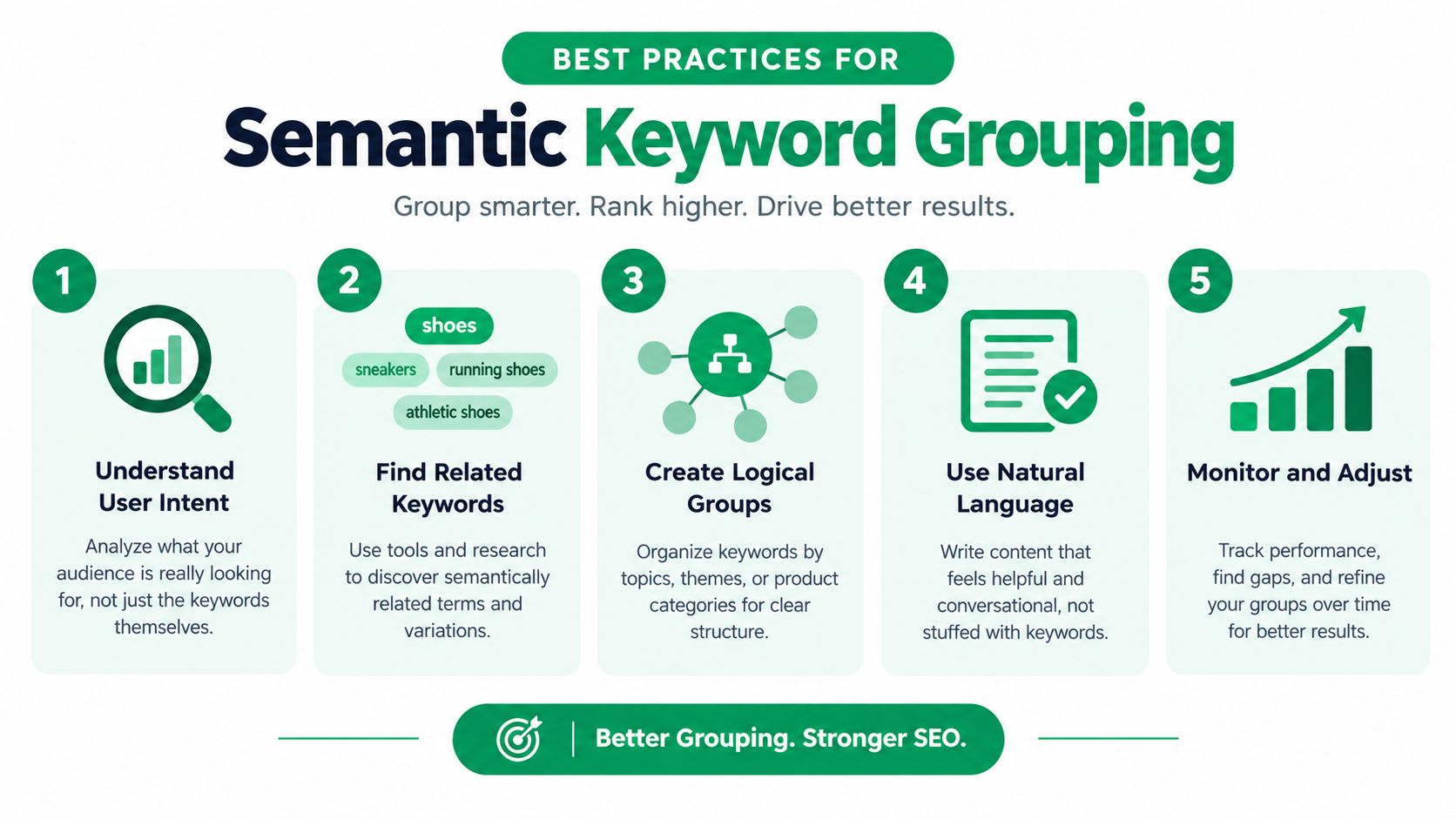 An infographic detailing five best practices for effective semantic keyword grouping to improve search engine optimization.
