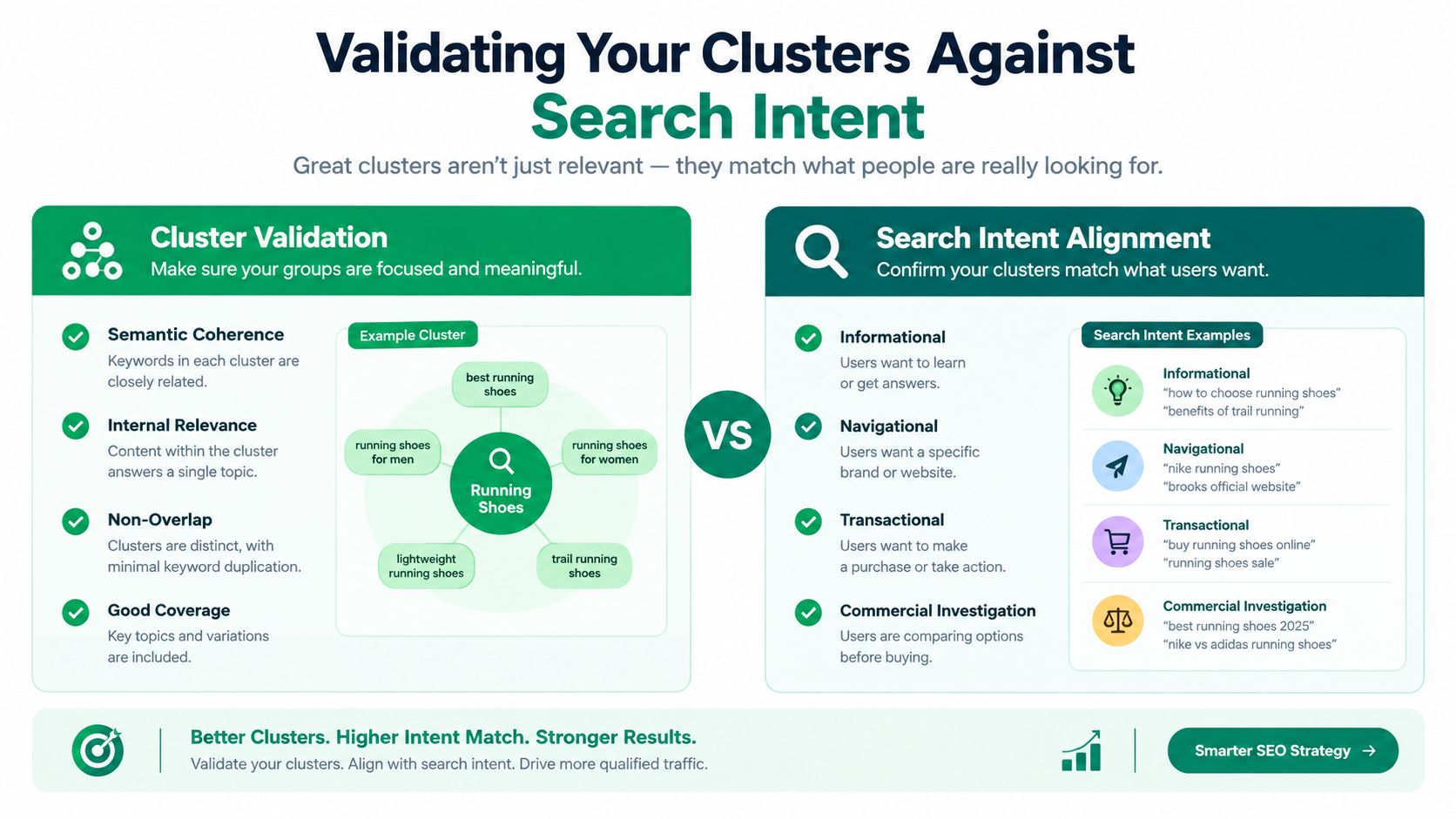 An infographic illustrating how to validate content clusters against user search intent for SEO success.