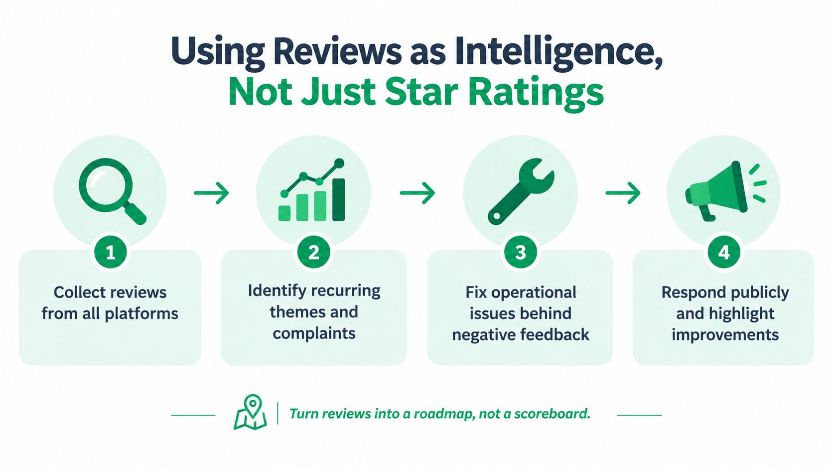 A four step infographic showing how to turn customer reviews into business intelligence and operational improvements.