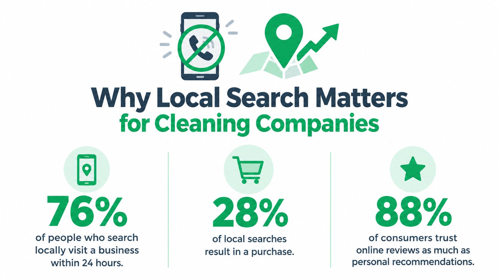An infographic highlighting statistics about why local SEO is crucial for cleaning company business growth.