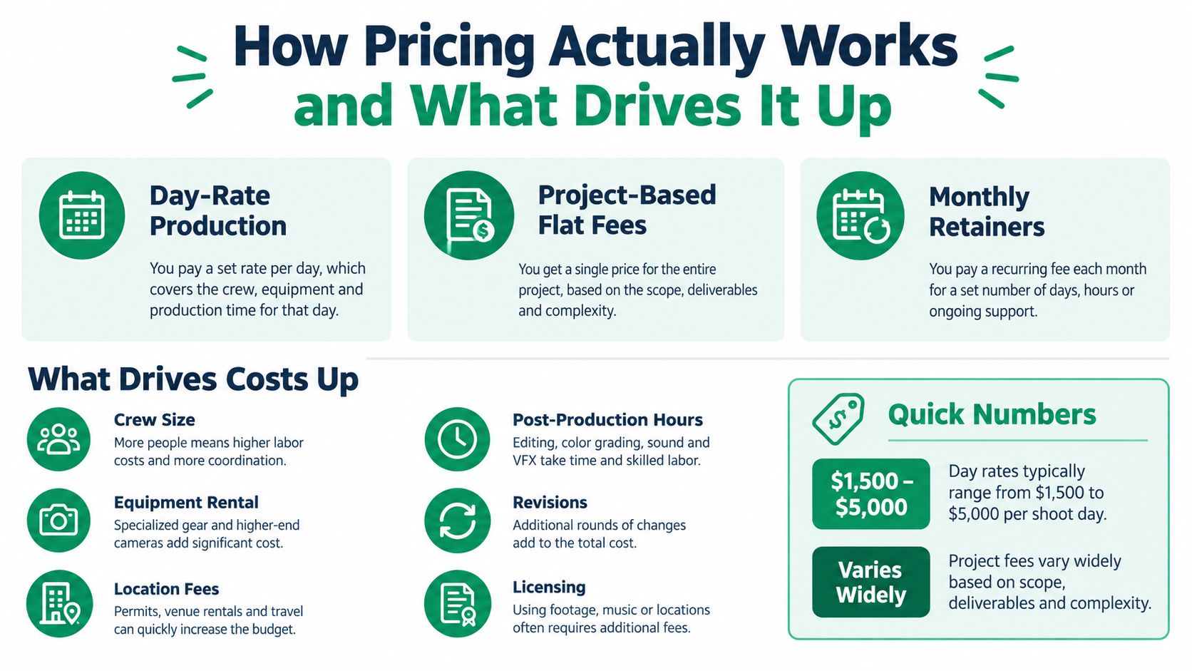 An infographic explaining video production pricing models including day rates, flat fees, and factors that increase costs.