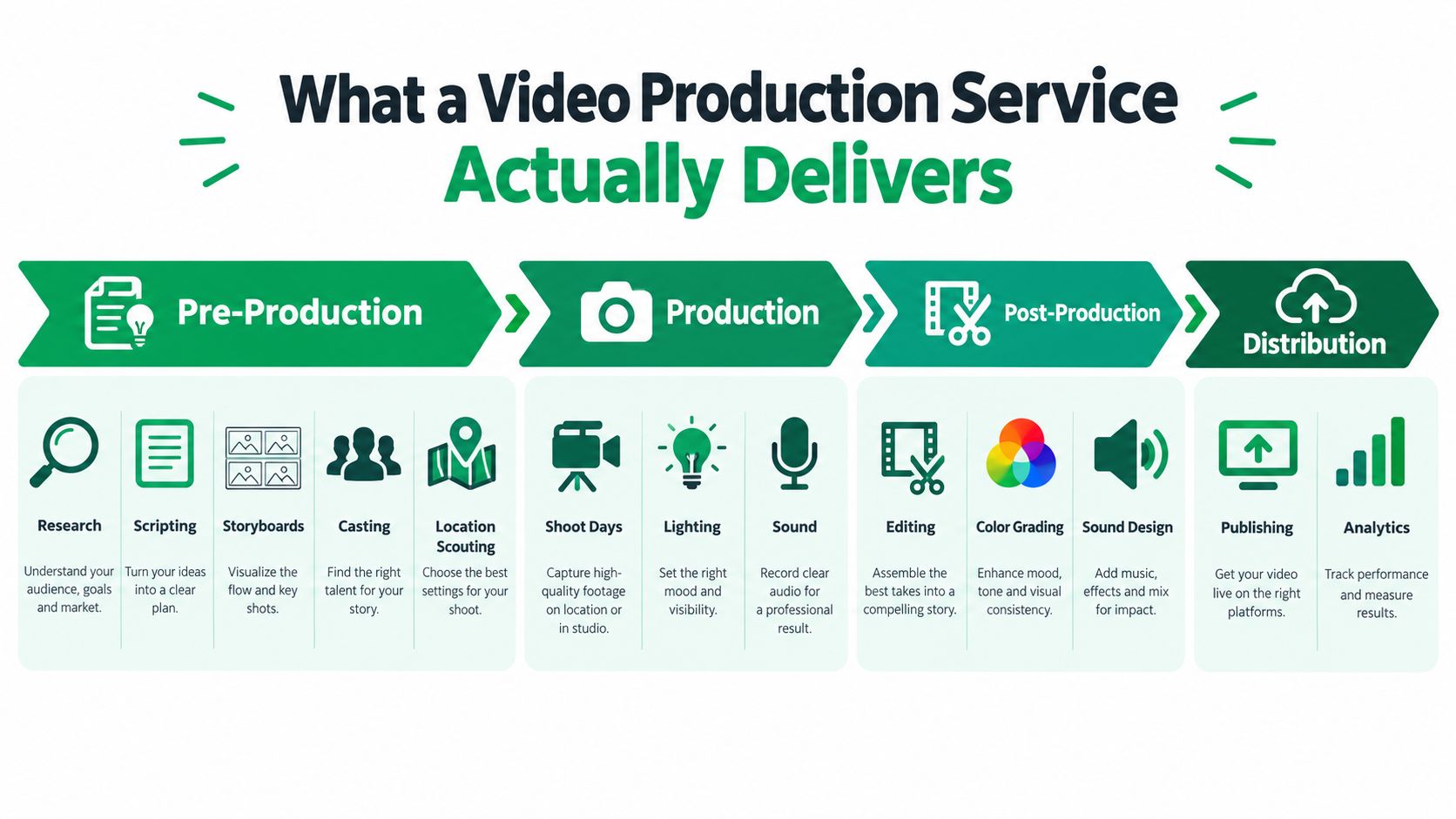 An infographic detailing the four phases of professional video production services: Pre-Production, Production, Post-Production, and Distribution.