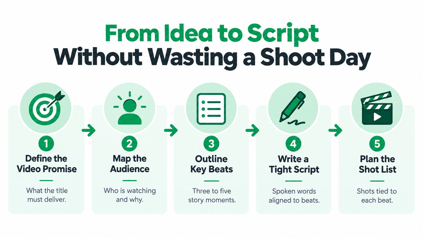 A flowchart showing five steps for video production from idea generation to shot list planning.
