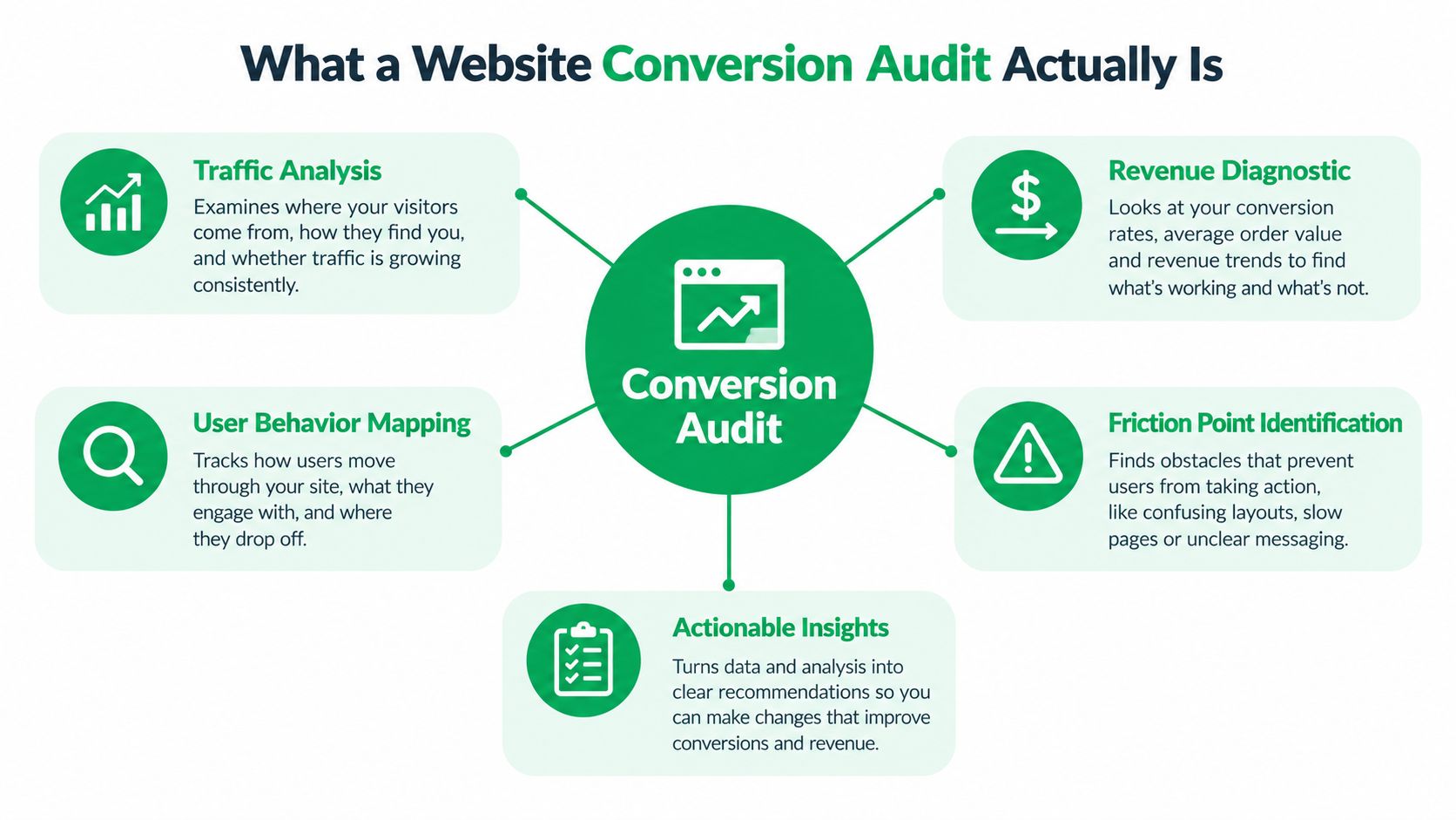 A diagram explaining components of a website conversion audit, including traffic, behavior, revenue, friction, and insights.