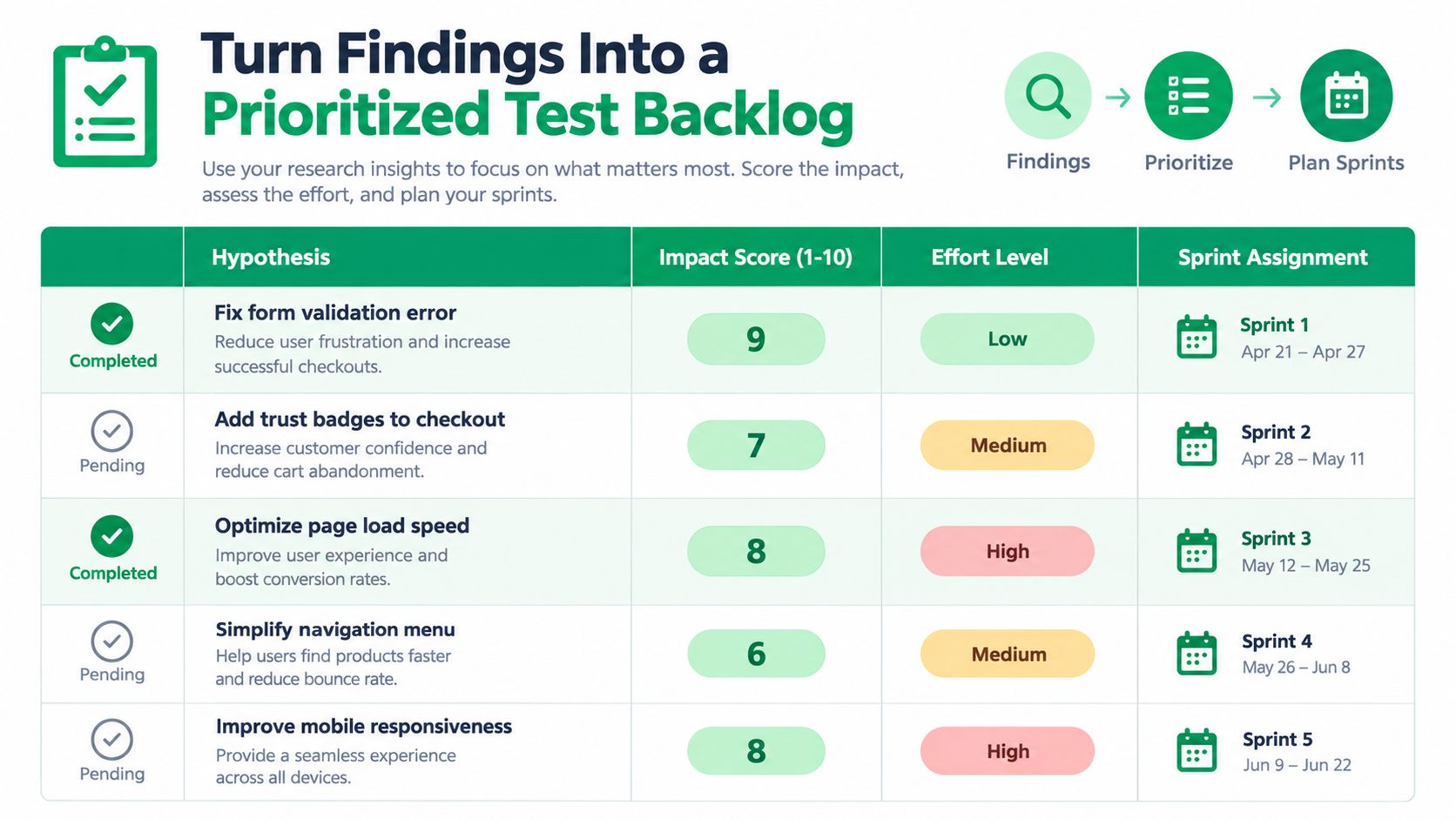 A chart showing a prioritized test backlog for website improvements with impact scores and sprint schedules.
