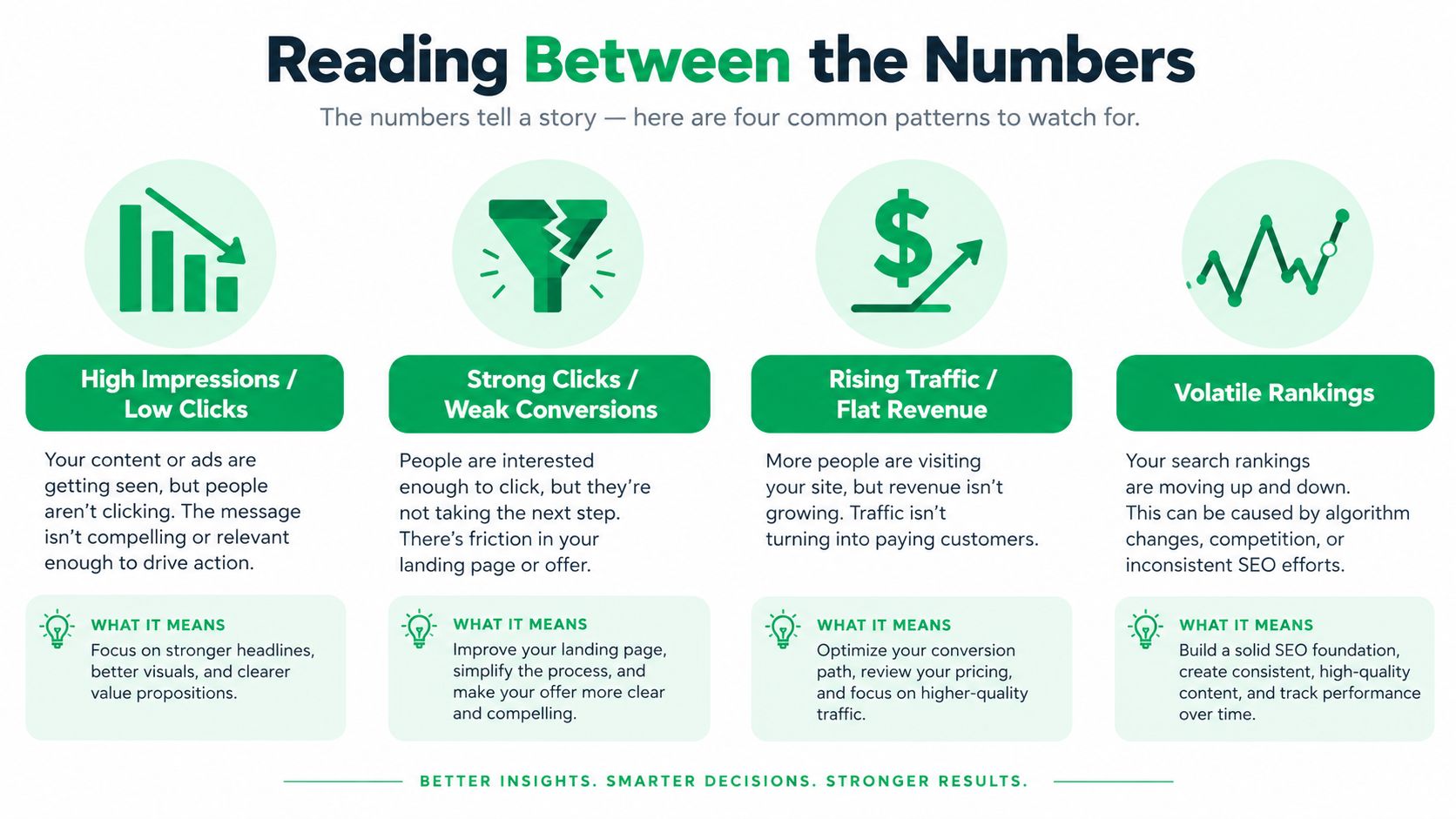 An infographic titled Reading Between the Numbers, detailing four common SEO data patterns and their business meanings.