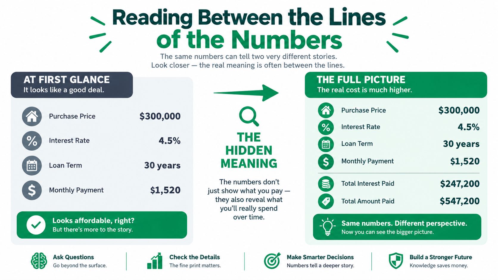 An infographic comparing a simple house loan view with the long-term total cost of a mortgage.