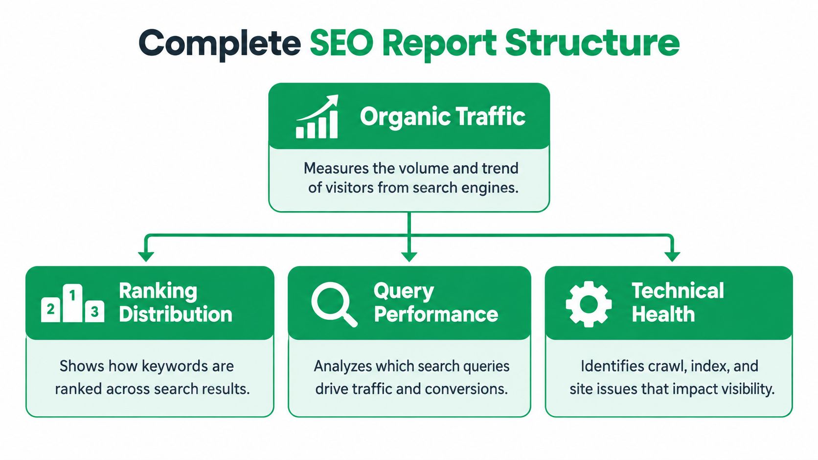 A diagram illustrating the complete SEO report structure, highlighting organic traffic, ranking distribution, query performance, and technical health.