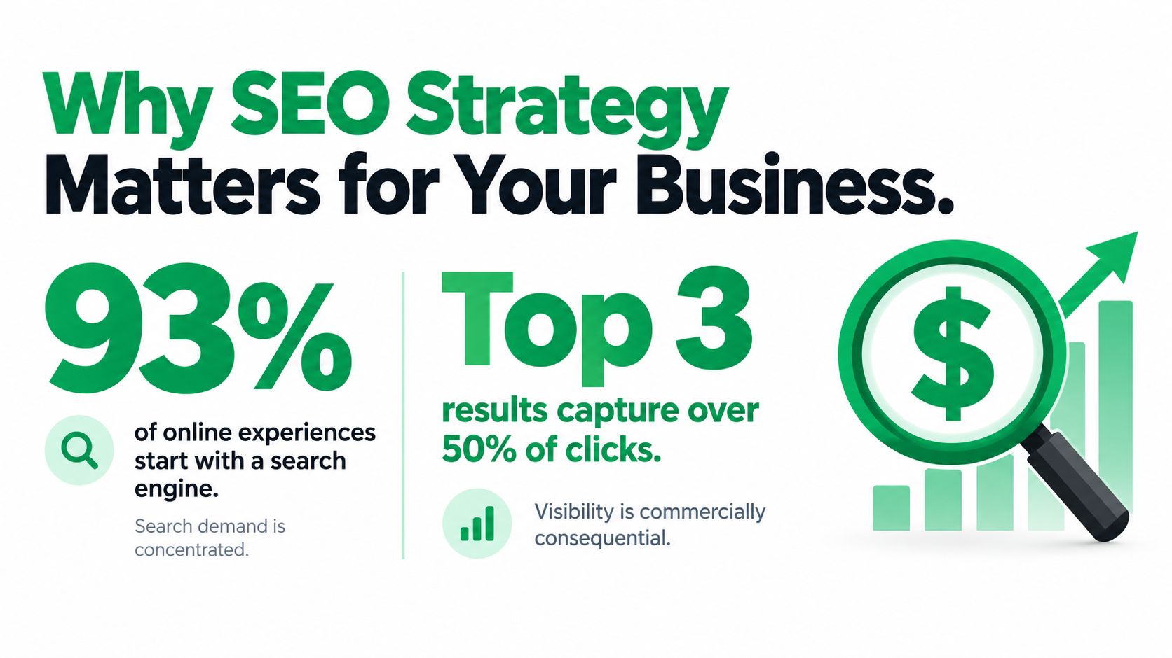 An infographic showing that 93% of online experiences start with search engines and top results get most clicks.