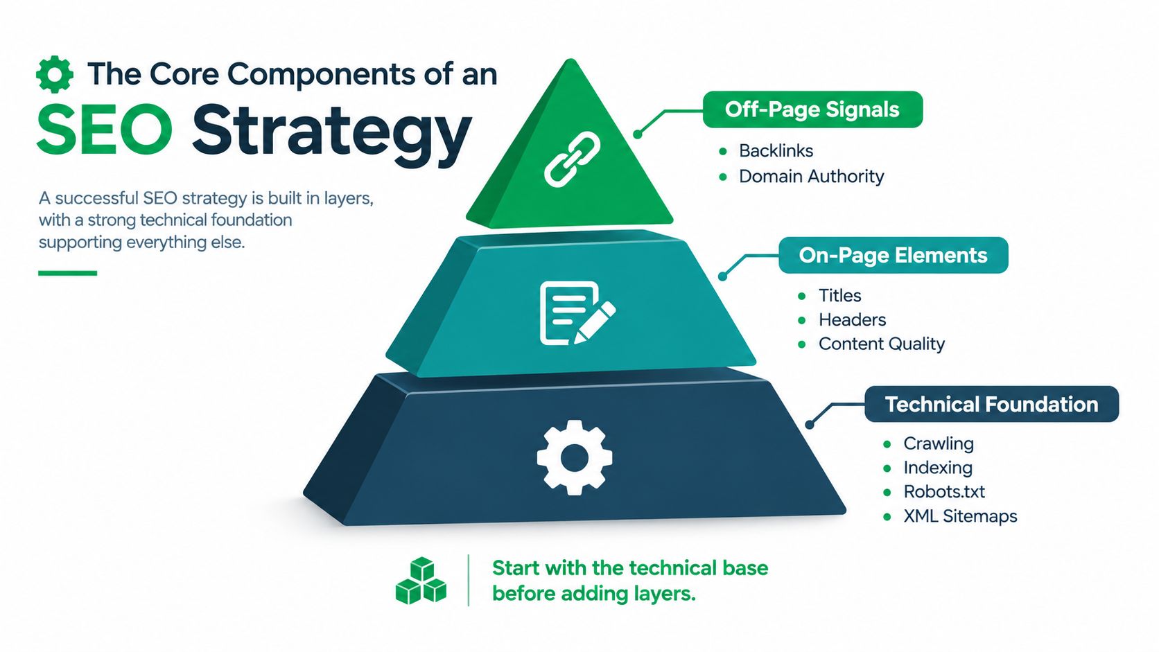A pyramid diagram showing the core components of an SEO strategy: technical foundation, on-page elements, and off-page signals.
