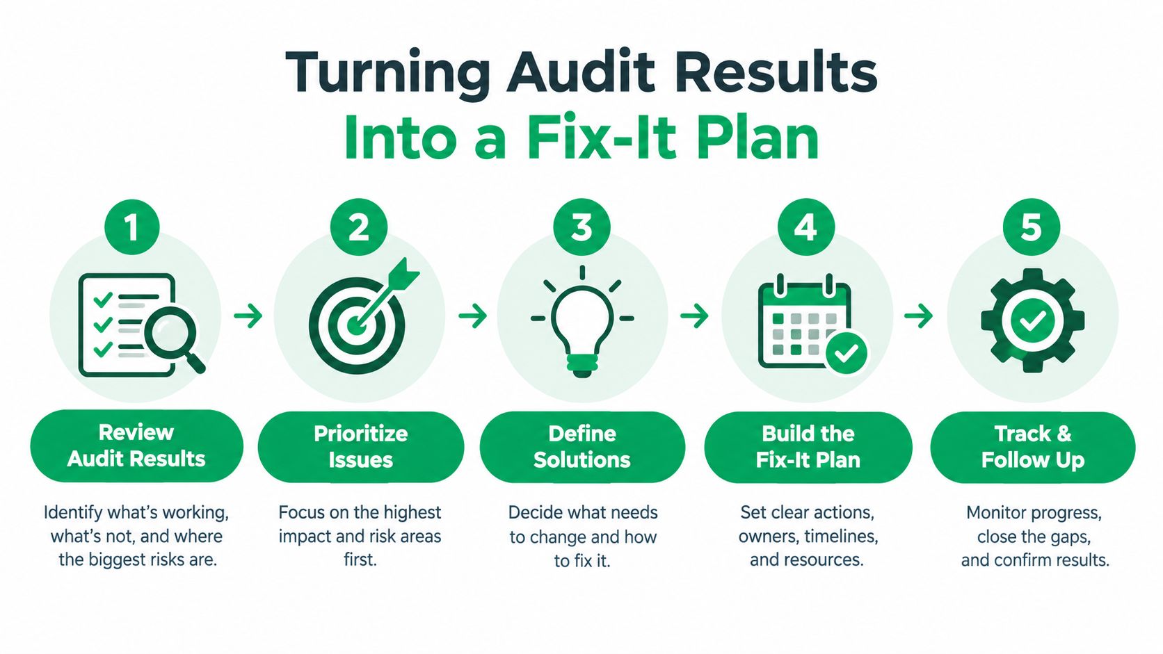 A five-step infographic showing how to turn audit results into an effective action plan.