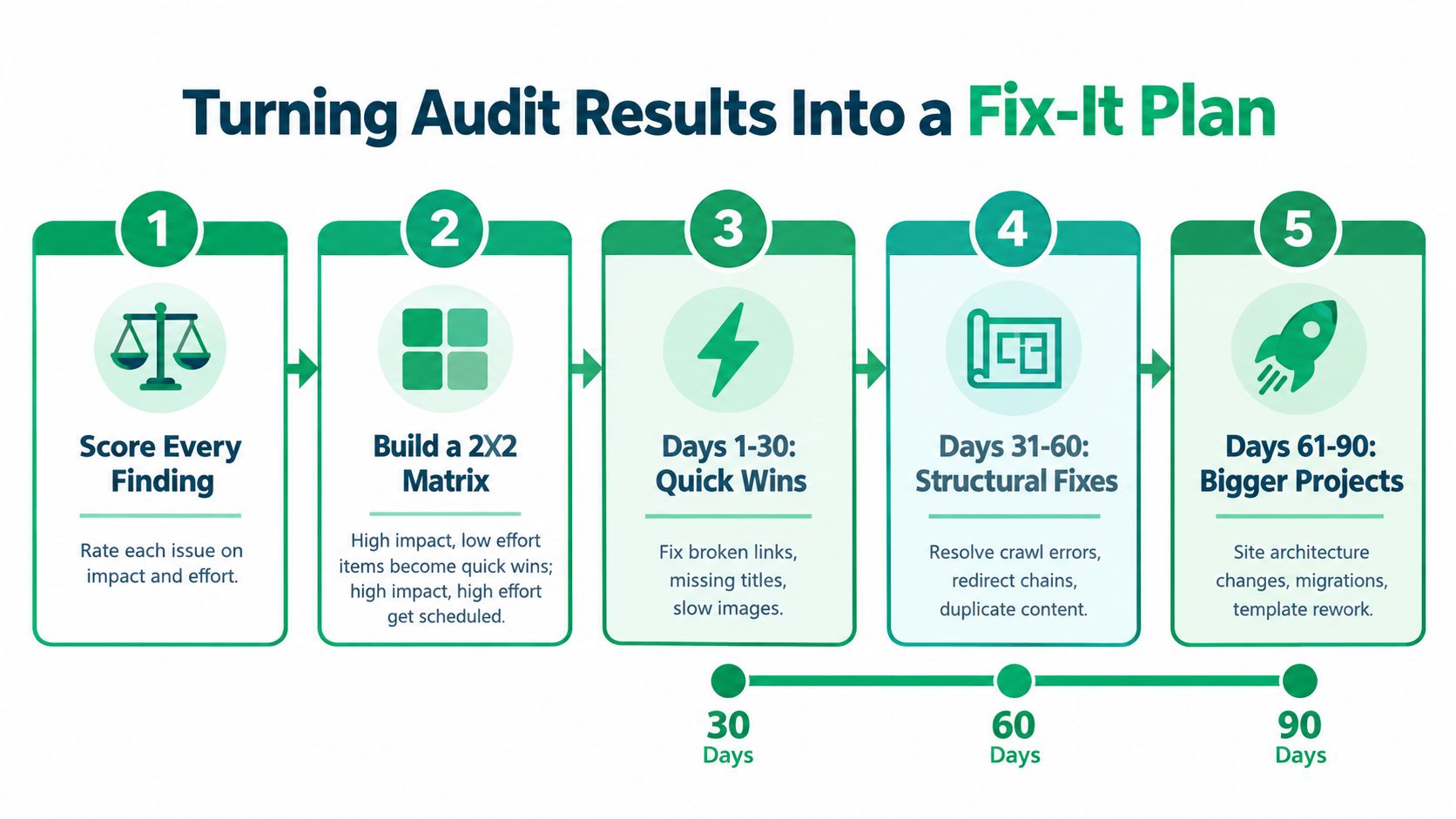 A five-step infographic guide titled Turning Audit Results Into a Fix-It Plan for website improvement projects.
