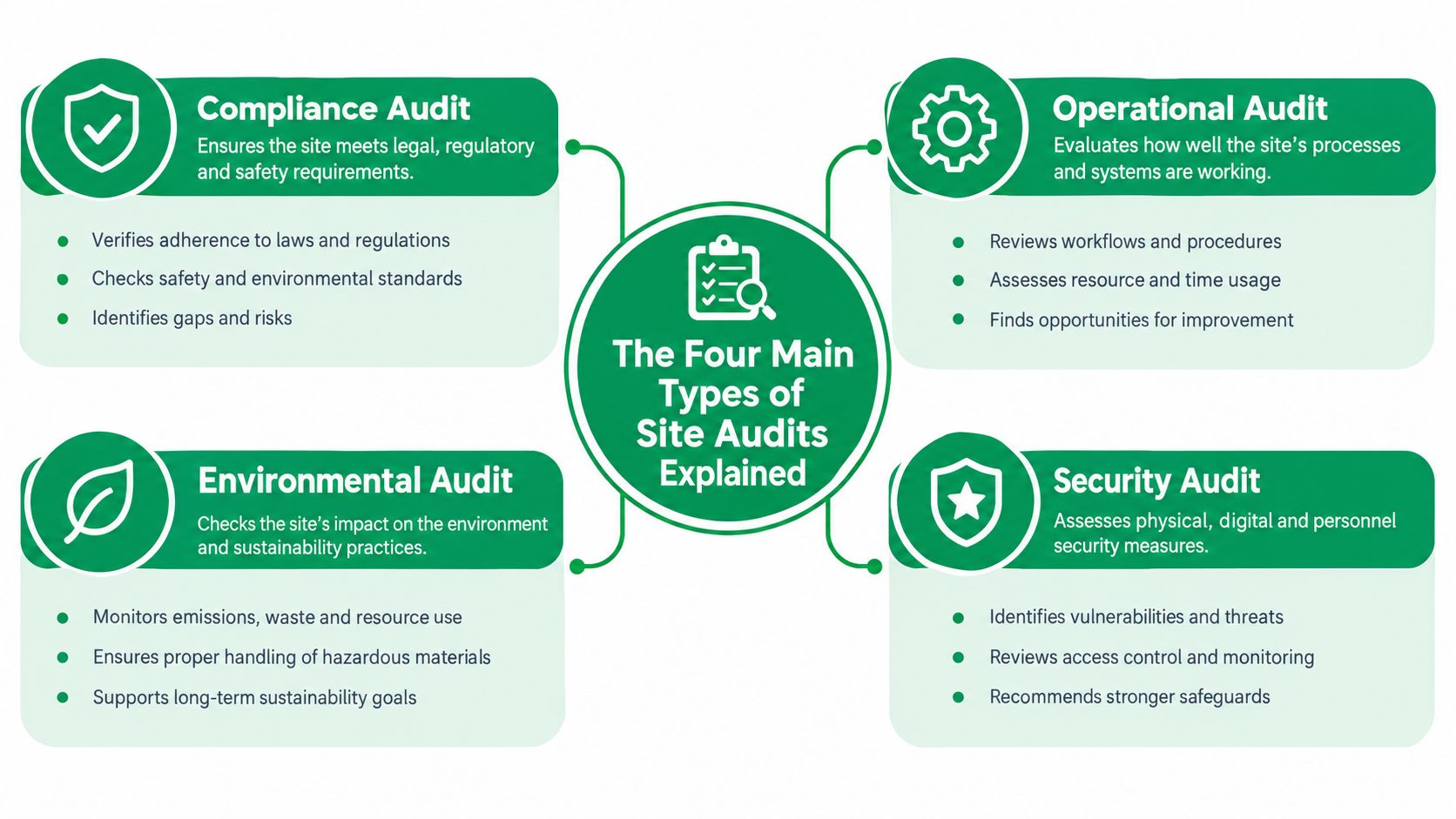 A diagram illustrating the four main types of site audits including compliance, operational, environmental, and security audits.